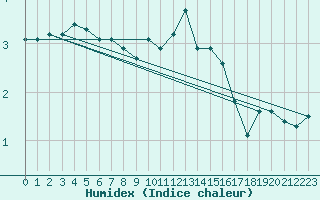 Courbe de l'humidex pour Sorcy-Bauthmont (08)