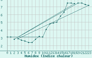 Courbe de l'humidex pour Dole-Tavaux (39)
