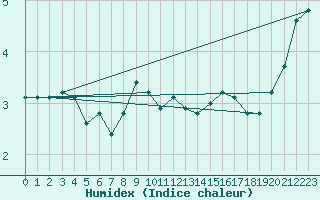 Courbe de l'humidex pour Kaisersbach-Cronhuette