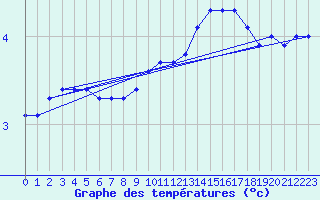 Courbe de tempratures pour Bulson (08)