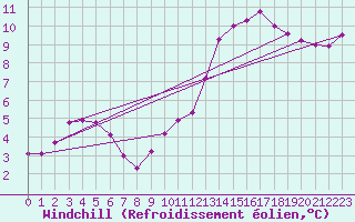 Courbe du refroidissement olien pour Leign-les-Bois (86)