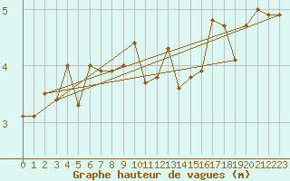 Courbe de la hauteur des vagues pour la bouée 6200078