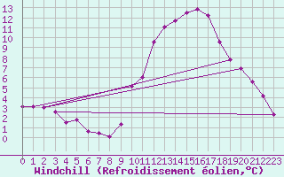 Courbe du refroidissement olien pour Bourges (18)
