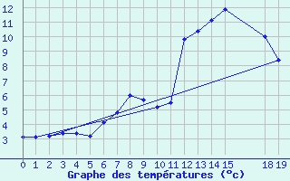 Courbe de tempratures pour Benasque