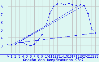 Courbe de tempratures pour Bad Marienberg