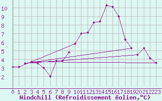 Courbe du refroidissement olien pour Koppigen