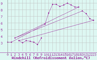 Courbe du refroidissement olien pour Lingen