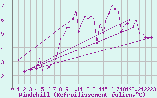 Courbe du refroidissement olien pour Guernesey (UK)
