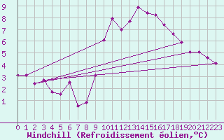 Courbe du refroidissement olien pour Landivisiau (29)