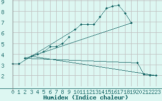 Courbe de l'humidex pour Leivonmaki Savenaho