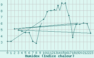 Courbe de l'humidex pour Shoream (UK)