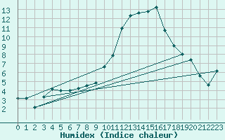 Courbe de l'humidex pour Niort (79)