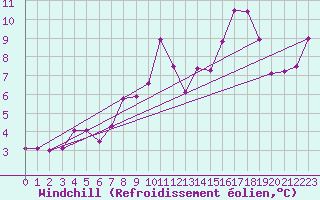 Courbe du refroidissement olien pour Magdeburg