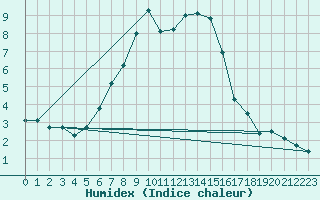 Courbe de l'humidex pour Lienz