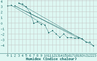 Courbe de l'humidex pour Matro (Sw)