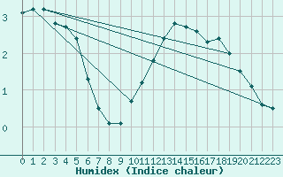 Courbe de l'humidex pour Saint-Dizier (52)