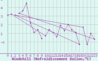 Courbe du refroidissement olien pour Salen-Reutenen