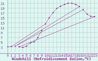 Courbe du refroidissement olien pour Mont-Aigoual (30)
