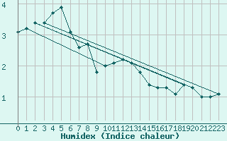 Courbe de l'humidex pour Kleiner Feldberg / Taunus