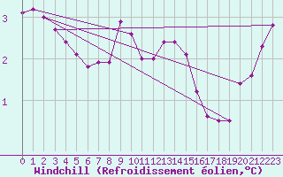 Courbe du refroidissement olien pour Myken