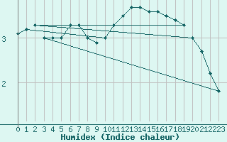 Courbe de l'humidex pour Saint Bees Head