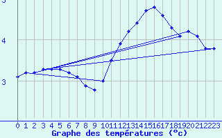 Courbe de tempratures pour Pouzauges (85)