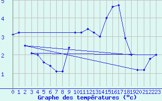 Courbe de tempratures pour Lough Fea