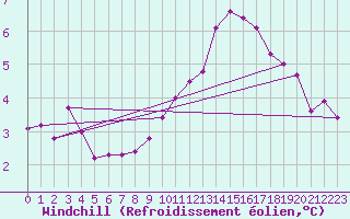 Courbe du refroidissement olien pour Saint-Nazaire-d