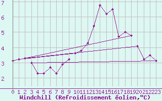 Courbe du refroidissement olien pour La Comella (And)