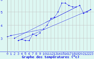Courbe de tempratures pour Idar-Oberstein