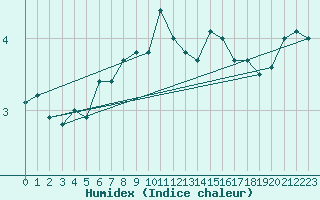Courbe de l'humidex pour Nyhamn