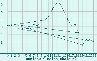 Courbe de l'humidex pour Boboc