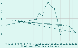 Courbe de l'humidex pour Baye (51)