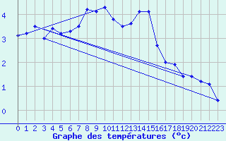 Courbe de tempratures pour Sonnblick - Autom.