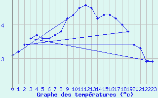 Courbe de tempratures pour Kvitsoy Nordbo