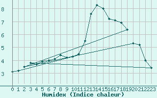 Courbe de l'humidex pour Berkenhout AWS