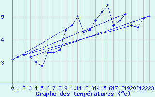 Courbe de tempratures pour Veiholmen