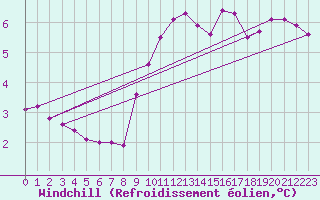 Courbe du refroidissement olien pour Cap de la Hague (50)