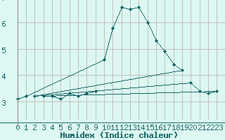 Courbe de l'humidex pour Grand Saint Bernard (Sw)