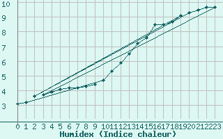 Courbe de l'humidex pour Cap Gris-Nez (62)