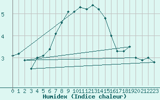 Courbe de l'humidex pour Karasjok