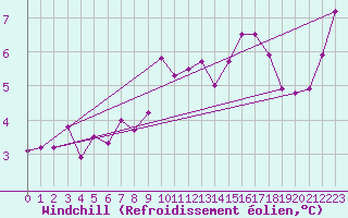 Courbe du refroidissement olien pour Malin Head