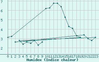 Courbe de l'humidex pour Cimetta