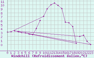 Courbe du refroidissement olien pour Calafat
