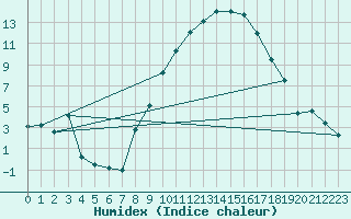 Courbe de l'humidex pour Werl