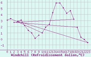 Courbe du refroidissement olien pour Lanvoc (29)