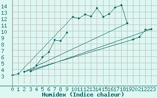 Courbe de l'humidex pour Dividalen II