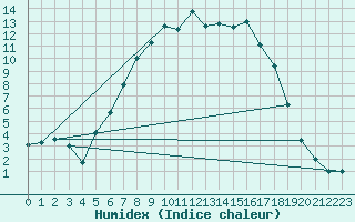 Courbe de l'humidex pour Laksfors