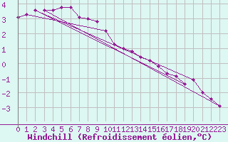 Courbe du refroidissement olien pour Ernage (Be)