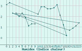 Courbe de l'humidex pour Valleroy (54)